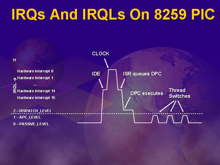 IRQs And IRQLs On 8259 PIC CLOCK 31 IRQL Hardware Interrupt 0 Hardware Interrupt