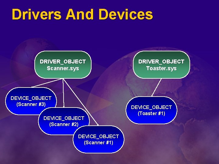 Drivers And Devices DRIVER_OBJECT Scanner. sys DEVICE_OBJECT (Scanner #3) DEVICE_OBJECT (Scanner #2) DEVICE_OBJECT (Scanner