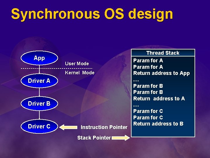 Synchronous OS design App User Mode Kernel Mode Driver A Driver B Driver C