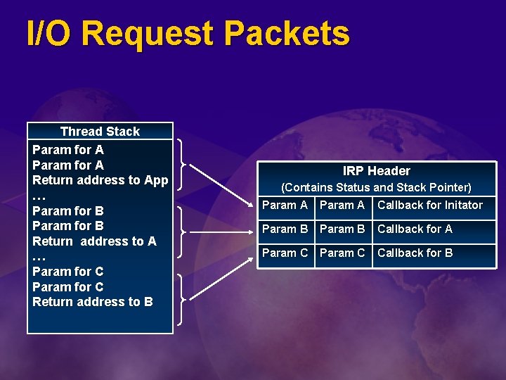 I/O Request Packets Thread Stack Param for A Return address to App … Param