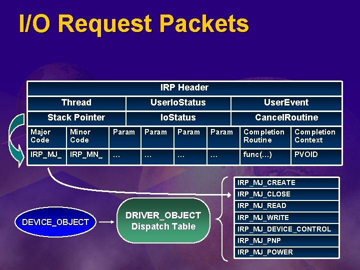 I/O Request Packets IRP Header Thread User. Io. Status User. Event Stack Pointer Io.