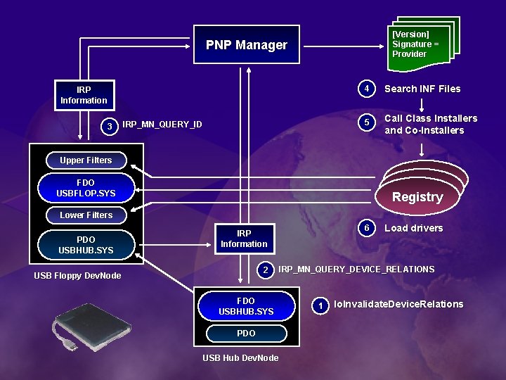 [Version] Signature = Provider PNP Manager IRP Information 3 IRP_MN_QUERY_ID 4 Search INF Files