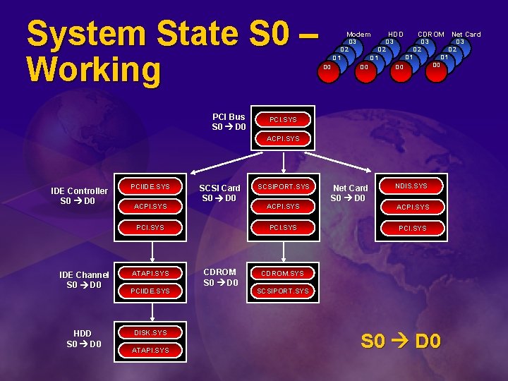 System State S 0 – Working PCI Bus S 0 D 0 Modem D