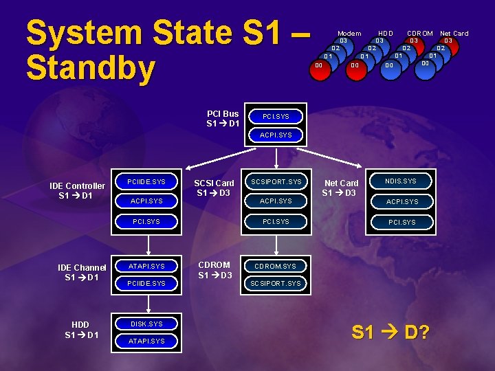 System State S 1 – Standby PCI Bus S 1 D 1 Modem D
