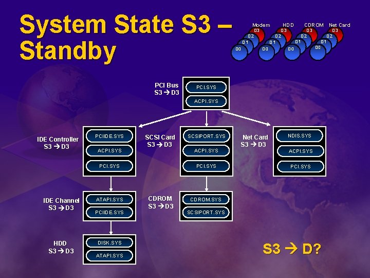 System State S 3 – Standby PCI Bus S 3 D 3 Modem D