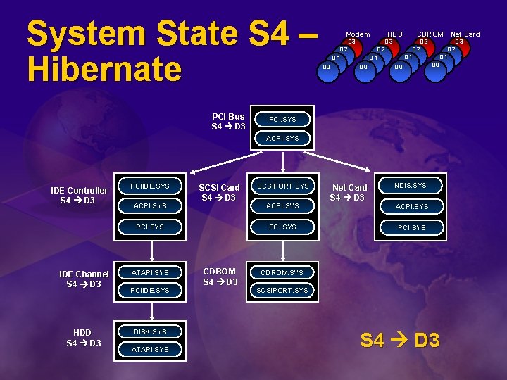 System State S 4 – Hibernate PCI Bus S 4 D 3 Modem D
