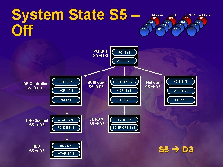 System State S 5 – Off PCI Bus S 5 D 3 Modem D