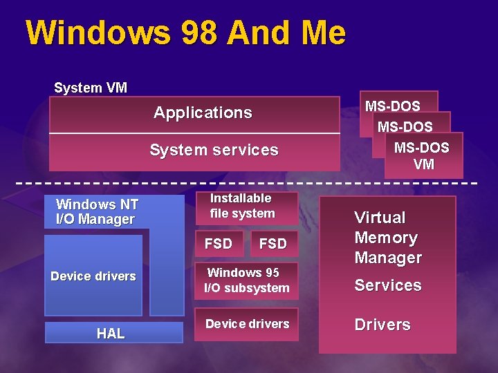 Windows 98 And Me System VM Applications System services Windows NT I/O Manager Installable