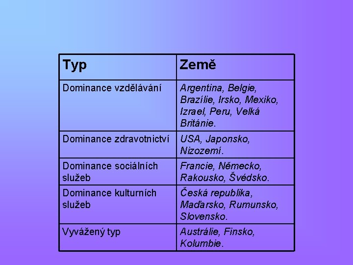 Typ Země Dominance vzdělávání Argentina, Belgie, Brazílie, Irsko, Mexiko, Izrael, Peru, Velká Británie. Dominance