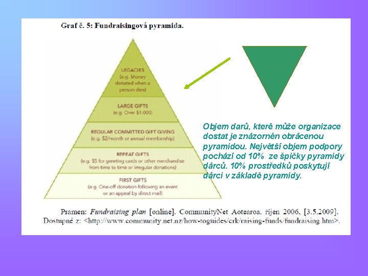 Objem darů, které může organizace dostat je znázorněn obrácenou pyramidou. Největší objem podpory pochází