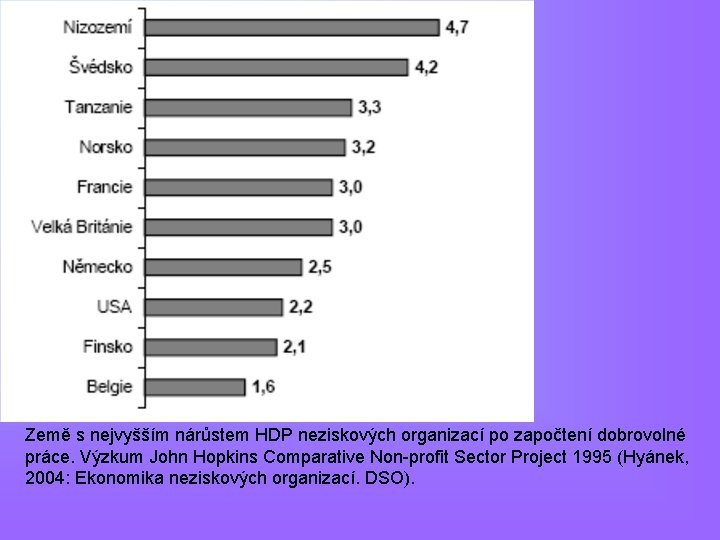 Země s nejvyšším nárůstem HDP neziskových organizací po započtení dobrovolné práce. Výzkum John Hopkins