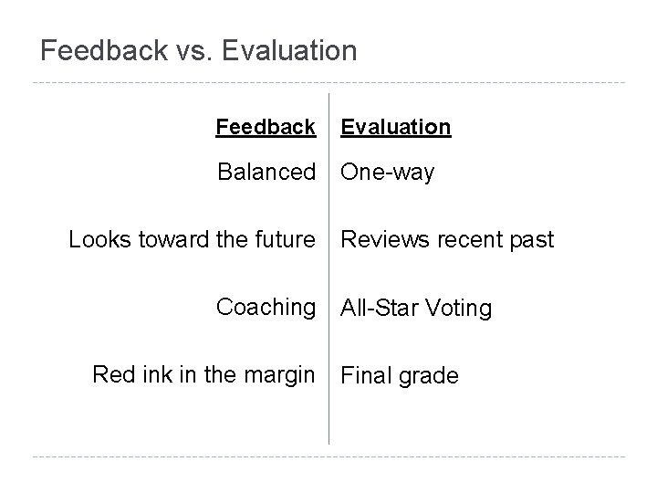 Feedback vs. Evaluation Feedback Evaluation Balanced One-way Looks toward the future Coaching Red ink