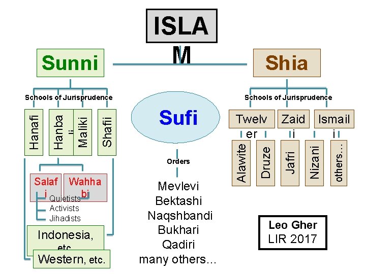 ISLA M Schools of Jurisprudence Salaf Wahha i Quietists bi Activists Jihadists Indonesia, etc.