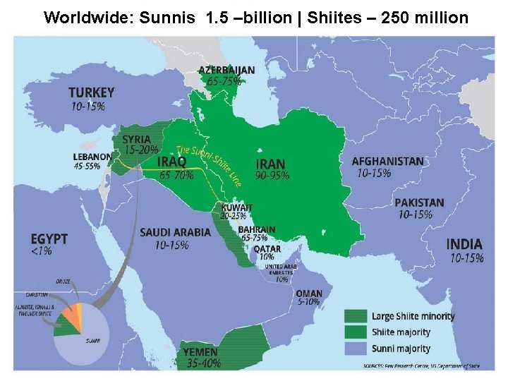 Worldwide: Sunnis 1. 5 –billion | Shiites – 250 million 