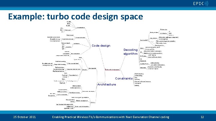 Example: turbo code design space Code design Decoding algorithm Constraints Architecture 25 October 2021