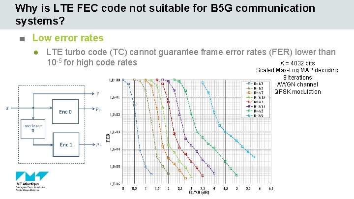 Why is LTE FEC code not suitable for B 5 G communication systems? ■