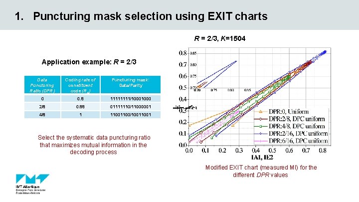 1. Puncturing mask selection using EXIT charts R = 2/3, K=1504 Application example: R