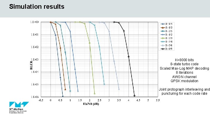 Simulation results K=8000 bits 8 -state turbo code Scaled Max-Log MAP decoding 8 iterations