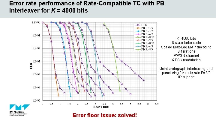Error rate performance of Rate-Compatible TC with PB interleaver for K = 4000 bits