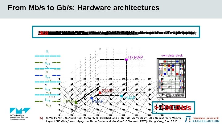 From Mb/s to Gb/s: Hardware architectures (NEW) Iteration Unrolled Fully Pipelined XMAP (UXMAP): Extreme
