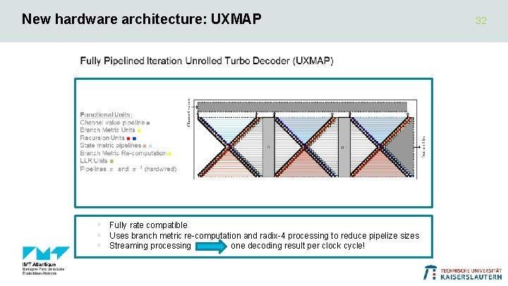 New hardware architecture: UXMAP § Fully rate compatible § Uses branch metric re-computation and