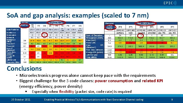 So. A and gap analysis: examples (scaled to 7 nm) Conclusions • Microelectronics progress