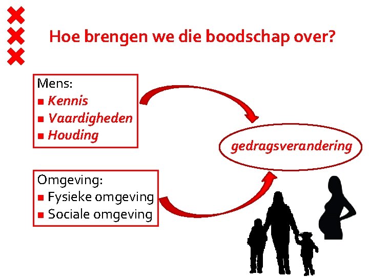 Hoe brengen we die boodschap over? Mens: Kennis Vaardigheden Houding Omgeving: Fysieke omgeving Sociale