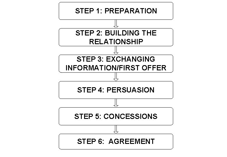 STEP 1: PREPARATION STEP 2: BUILDING THE RELATIONSHIP STEP 3: EXCHANGING INFORMATION/FIRST OFFER STEP