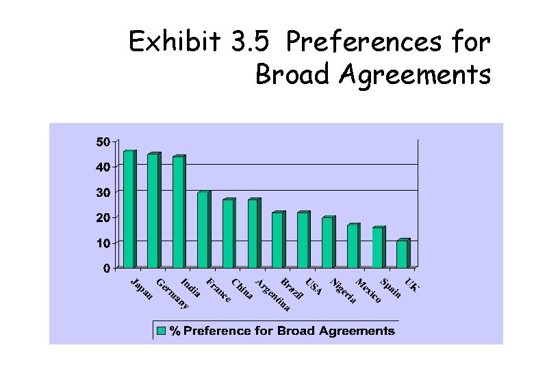 Exhibit 3. 5 Preferences for Broad Agreements 