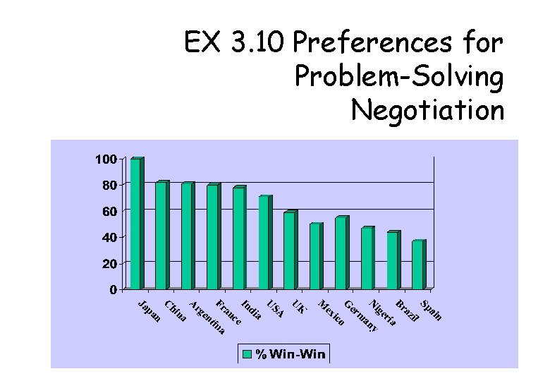 EX 3. 10 Preferences for Problem-Solving Negotiation 