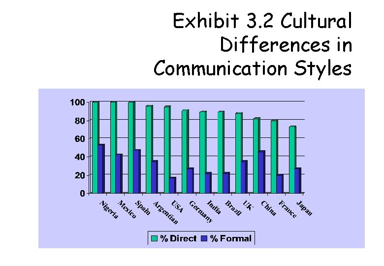Exhibit 3. 2 Cultural Differences in Communication Styles 