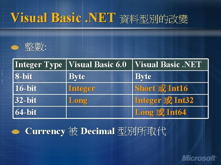 Visual Basic. NET 資料型別的改變 整數: Integer Type 8 -bit 16 -bit 32 -bit 64