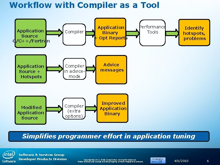 Workflow with Compiler as a Tool Application Source C/C++/Fortran Compiler Application Source + Hotspots Workflow with Compiler as a Tool Application Source C/C++/Fortran Compiler Application Source + Hotspots