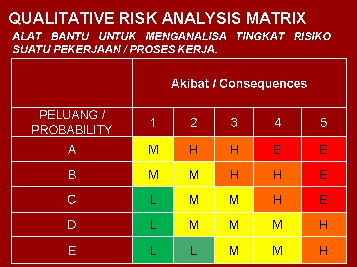 QUALITATIVE RISK ANALYSIS MATRIX ALAT BANTU UNTUK MENGANALISA TINGKAT RISIKO SUATU PEKERJAAN / PROSES