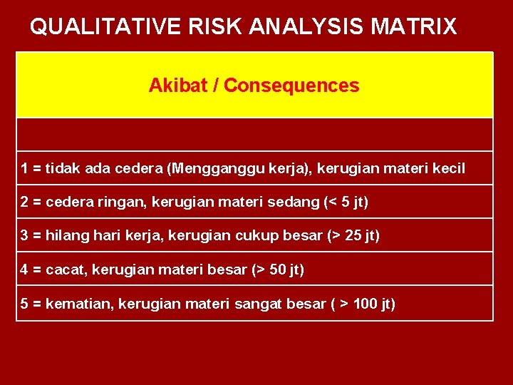 QUALITATIVE RISK ANALYSIS MATRIX Akibat / Consequences 1 = tidak ada cedera (Mengganggu kerja),
