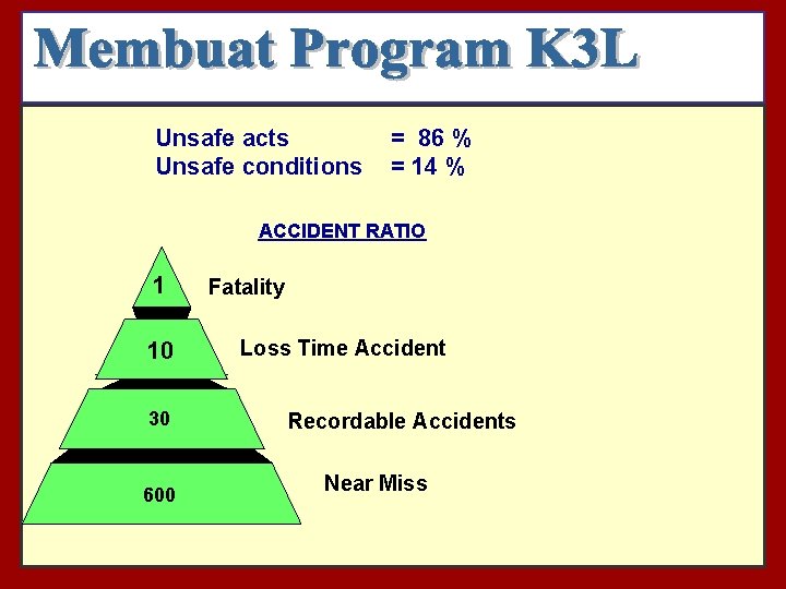 Unsafe acts Unsafe conditions = 86 % = 14 % ACCIDENT RATIO 1 10