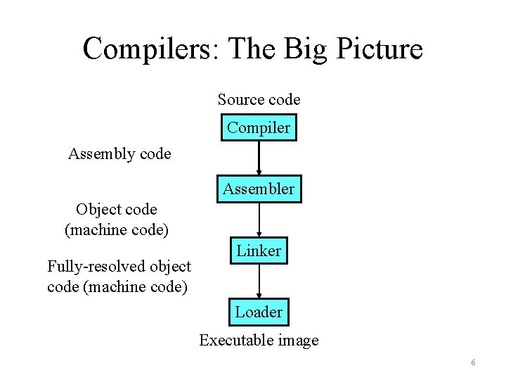 Compilers: The Big Picture Source code Compiler Assembly code Assembler Object code (machine code)