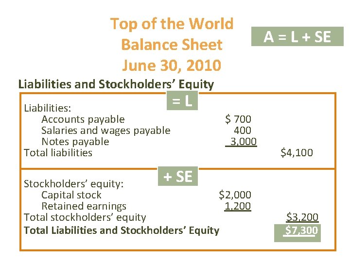 Top of the World Balance Sheet June 30, 2010 A = L + SE