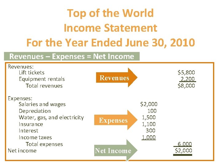 Top of the World Income Statement For the Year Ended June 30, 2010 Revenues
