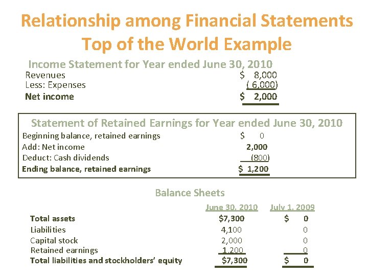 Relationship among Financial Statements Top of the World Example Income Statement for Year ended