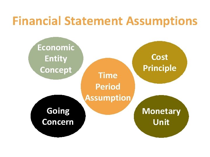 Financial Statement Assumptions Economic Entity Concept Going Concern Time Period Assumption Cost Principle Monetary