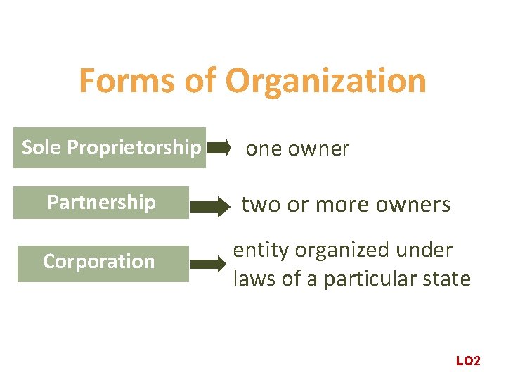 Forms of Organization Sole Proprietorship one owner Partnership two or more owners Corporation entity