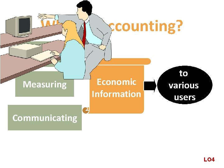 What Is Accounting? Identifying Measuring Economic Information to various users Communicating LO 4 