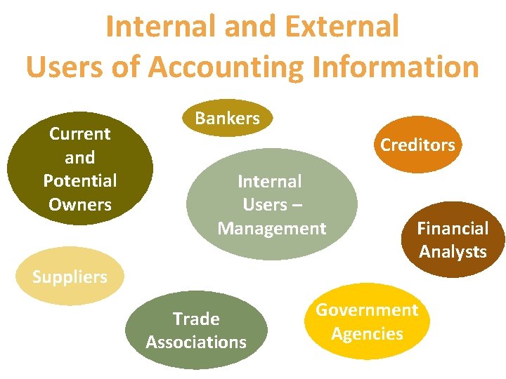Internal and External Users of Accounting Information Current and Potential Owners Bankers Creditors Internal
