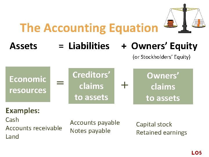 The Accounting Equation Assets = Liabilities + Owners’ Equity (or Stockholders’ Equity) Economic resources