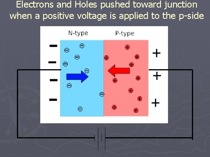 Electrons and Holes pushed toward junction when a positive voltage is applied to the