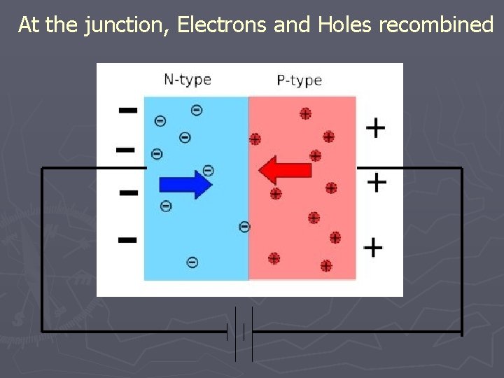 At the junction, Electrons and Holes recombined 