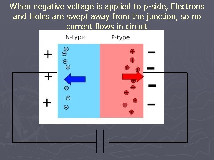 When negative voltage is applied to p-side, Electrons and Holes are swept away from
