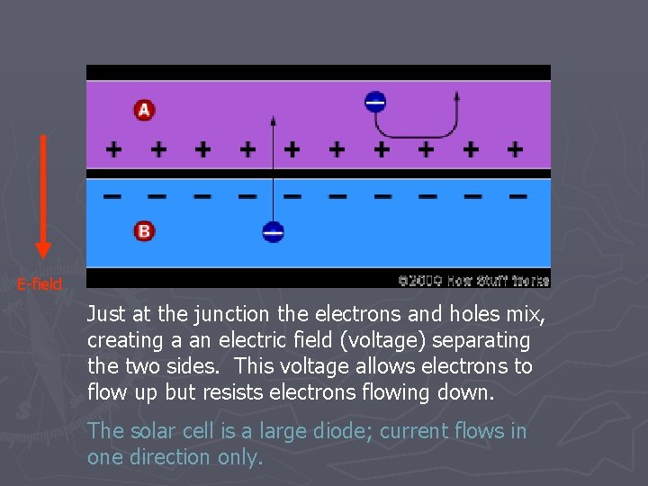 E-field Just at the junction the electrons and holes mix, creating a an electric
