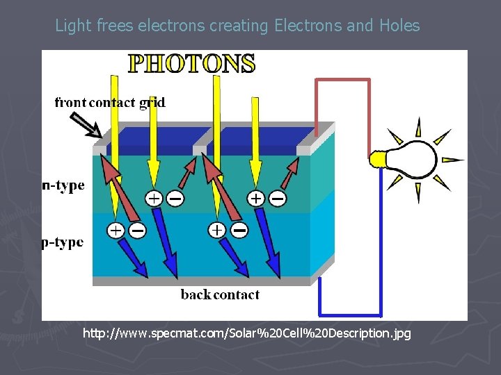Light frees electrons creating Electrons and Holes http: //www. specmat. com/Solar%20 Cell%20 Description. jpg